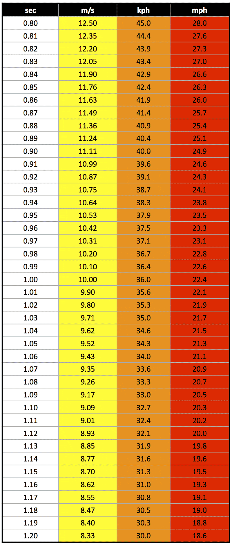 Split To Velocity Conversion Table Freelap USA