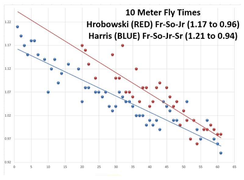 10 Meter Fly Times
