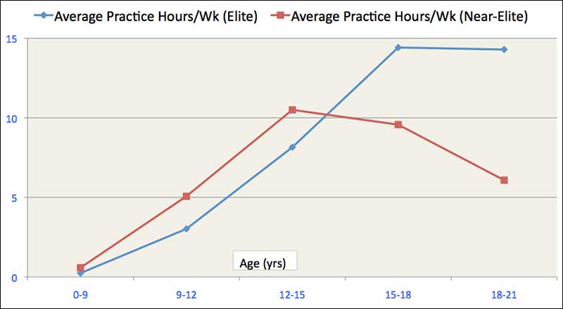 Average Practice Hours Per Week for Elite versus Near-Elite Athletes