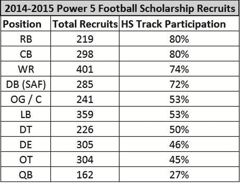 2014-2015-Power-5-Football-Scholarship-Results