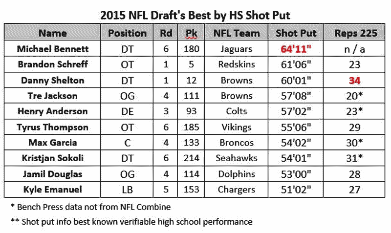 2015-NFL-Draft-Best-by-HS-Shot-Put
