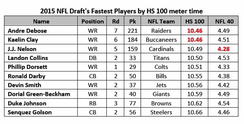 2015-NFL-Draft-Fastest-Players-by-HS-100-meter-time