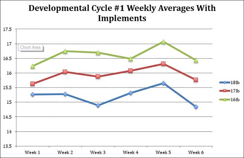 Bondarchuk Development Cycle Weekly Averages