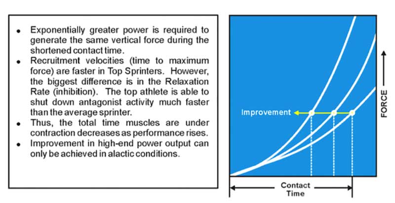Charlie Francis Training System Force-Time Curve