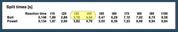 Usain Bolt 100 meter splits at 2009 World Championships