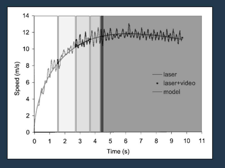 How can I improve my 40 yard dash time?