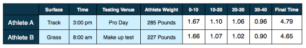 Comparison of splits for the 40 yard dash