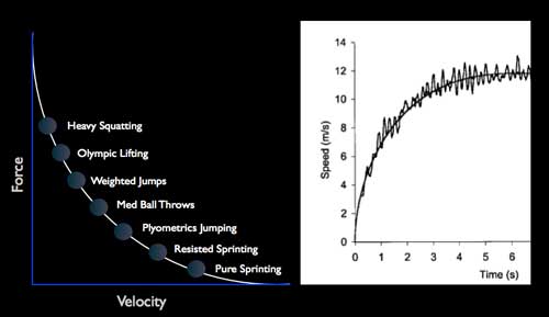 Force Velocity Chart