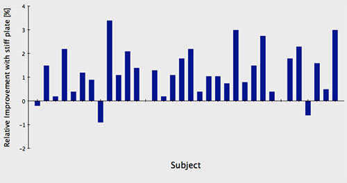 Relative Improvement of Track Spike with Stiff Plate