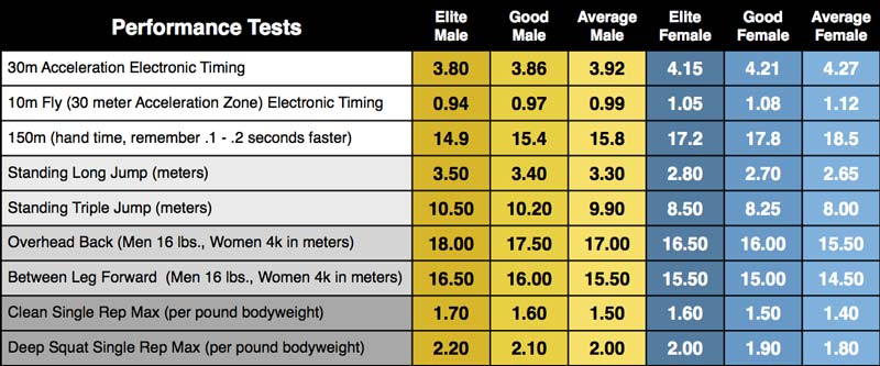 Athlete Performance Indicators