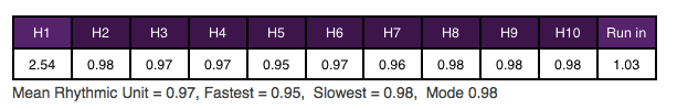 Hurdle Mean Rhythmic Unit