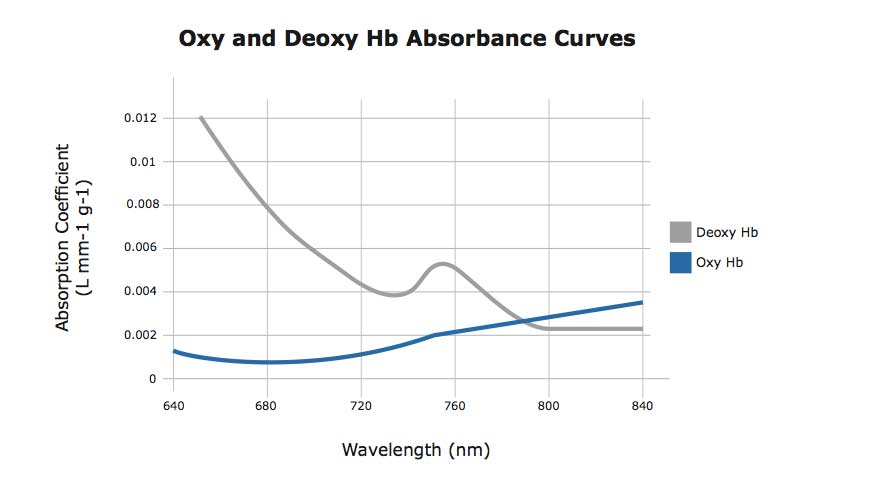 Oxy and Deoxy Hb Absorbance Curves