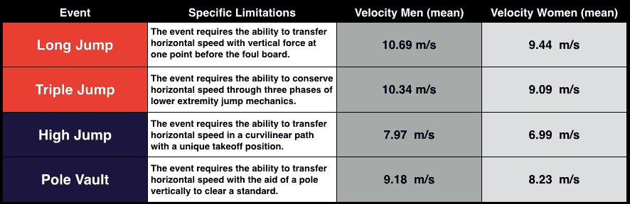 Table 1. Elite Horizontal Jump Velocities