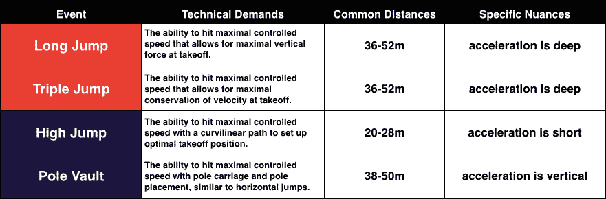 Jump Acceleration Demands