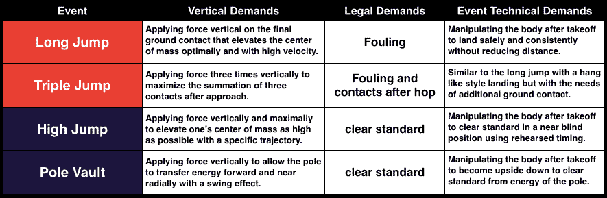 Jump Event Technical Demands