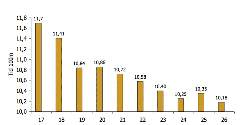 Peter Karlsson 100 meter Career Progression