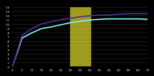 40 yard versus 60 meter acceleration profile