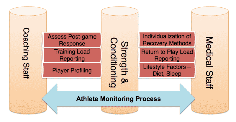 Athlete Monitoring Process