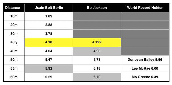 Usain Bolt / Bo Jackson Sprint Time Comparisons