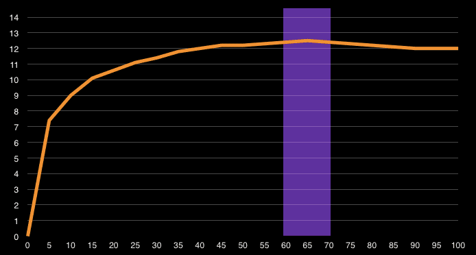 Usain Bolt Velocity versus Distance Chart