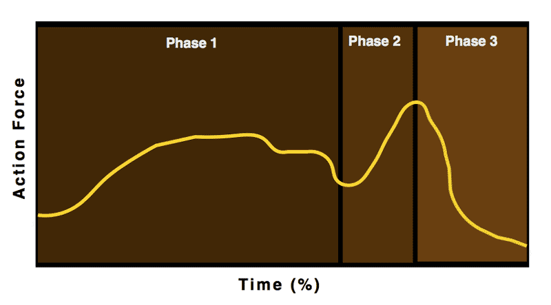 Foot Pressure versus Bar Velocity