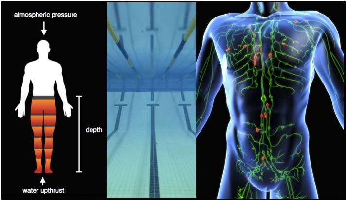 Hydrotherapy and Pneumatic Compression