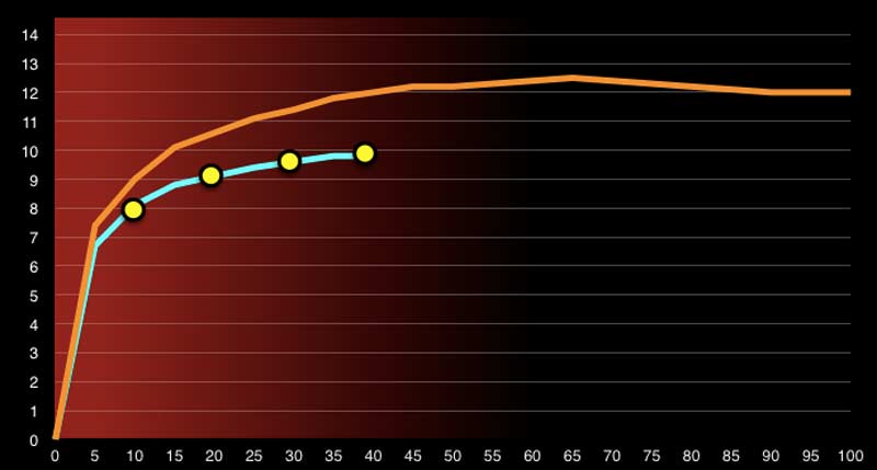 Weighted Sled Load Characteristics