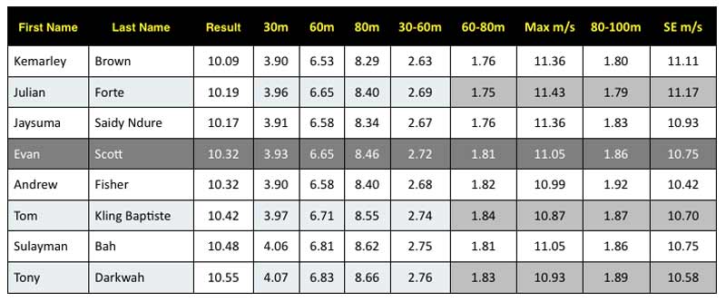 100m Velocities