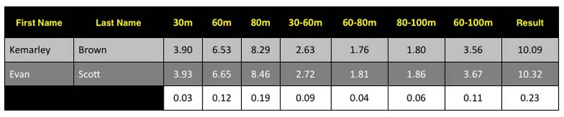 Analysis of 100m Splits