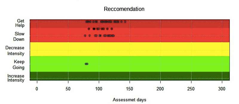 Assessment of Physiological Load