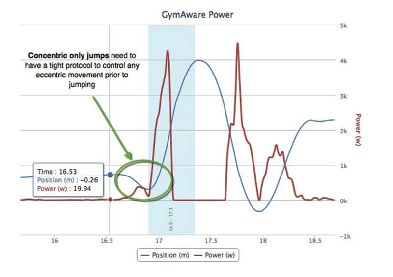 GymAware Position versus Power  Plot