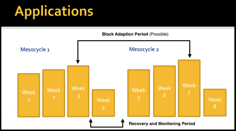 Mesocycle Block Adaptation Period