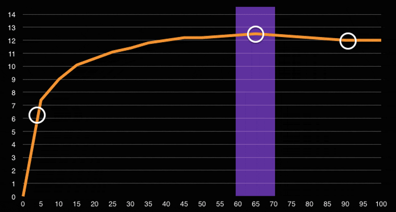 Usain Bolt 2009 100m Splits