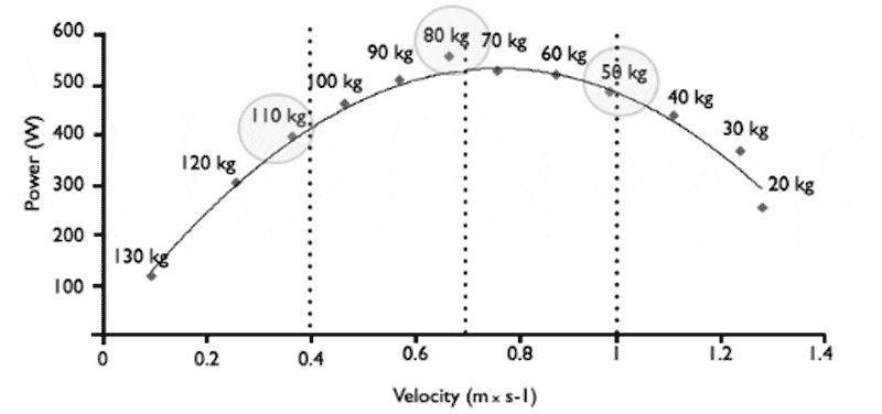 Bar Speed Velocity