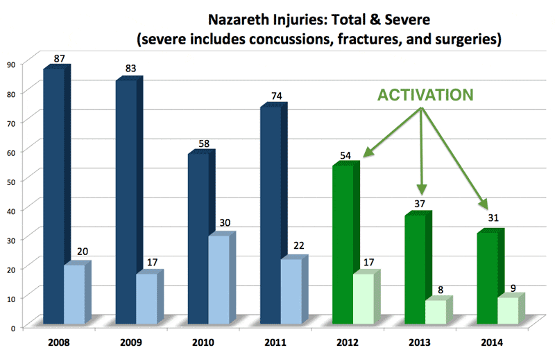 Nazareth Injuries by Year