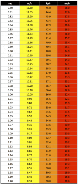 Time Speed Conversion Chart