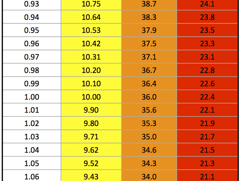 Time Speed Conversion Chart