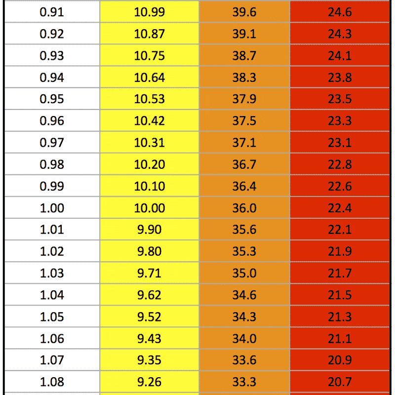 Time Speed Conversion Chart