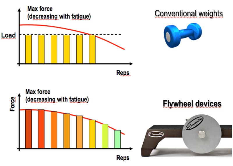 Max Force with Fatique