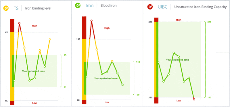 Blood Analysis