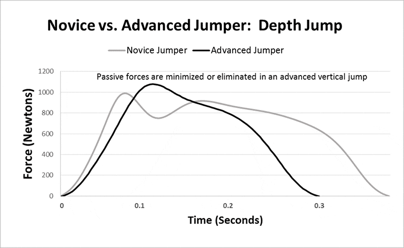 7 philosophies on increasing vertical jump skill and power high jump curve chart