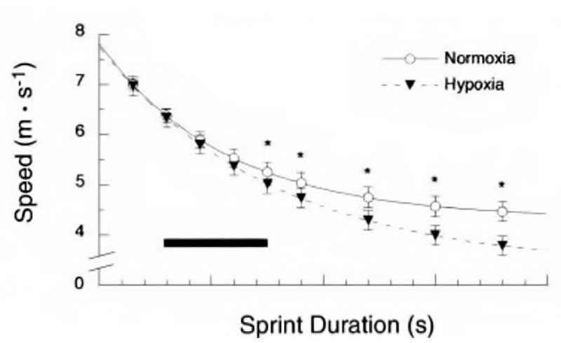 Speed versus Sprint Duration