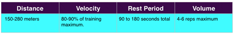 Distance Velocity Rest Period