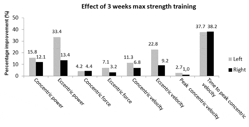 Effect of 3 Week Max Strength Training