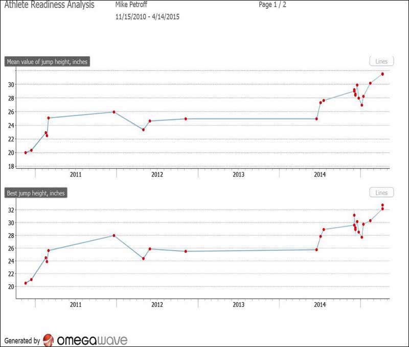 Omegawave Athlete Assessment Chart