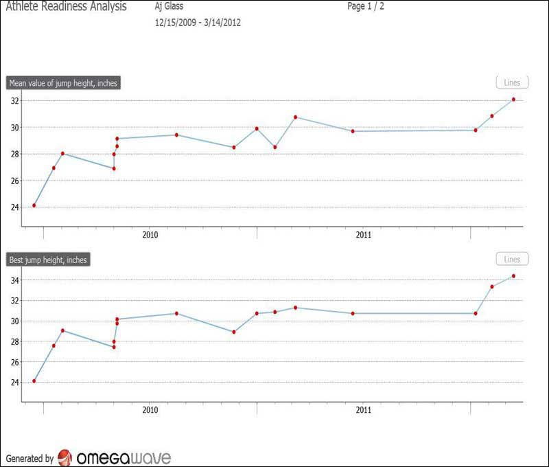 Omegawave Athlete Readiness Analysis