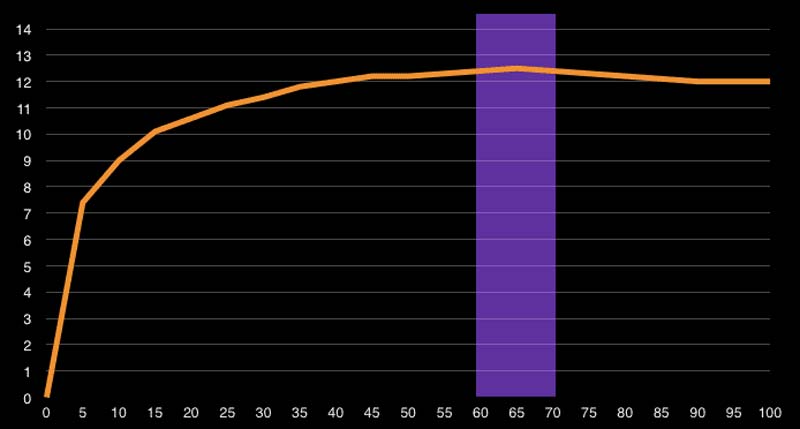 Sprint Velocity versus Distance