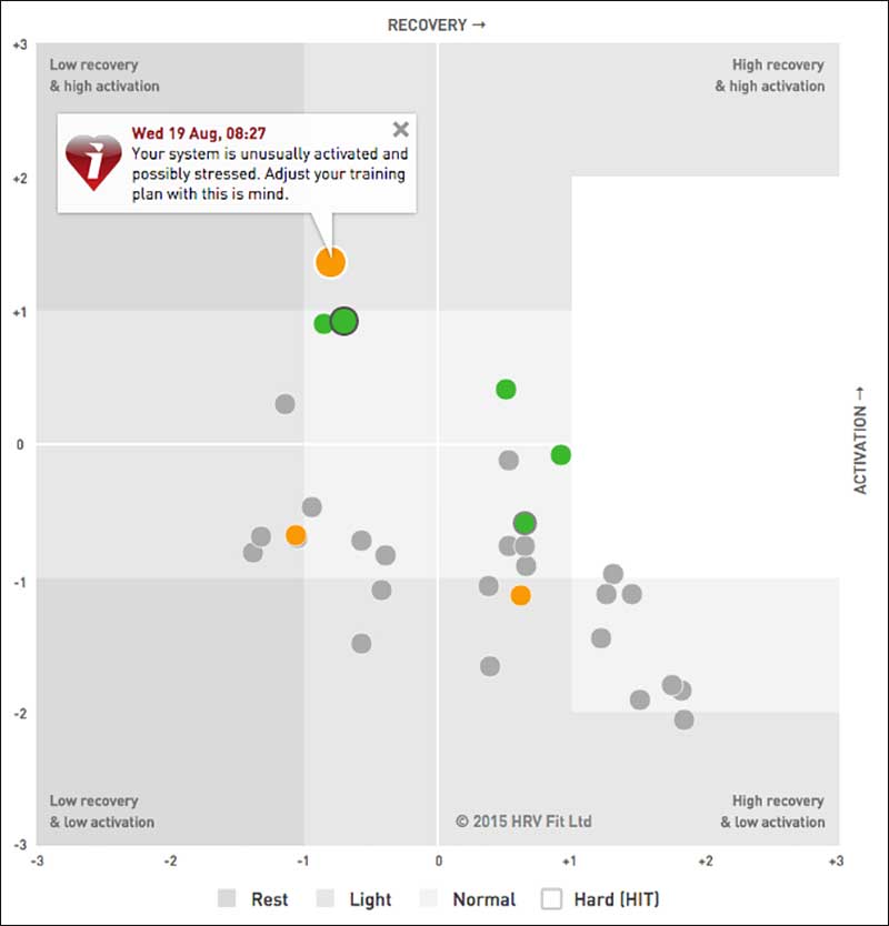 ithlete HRV Trend