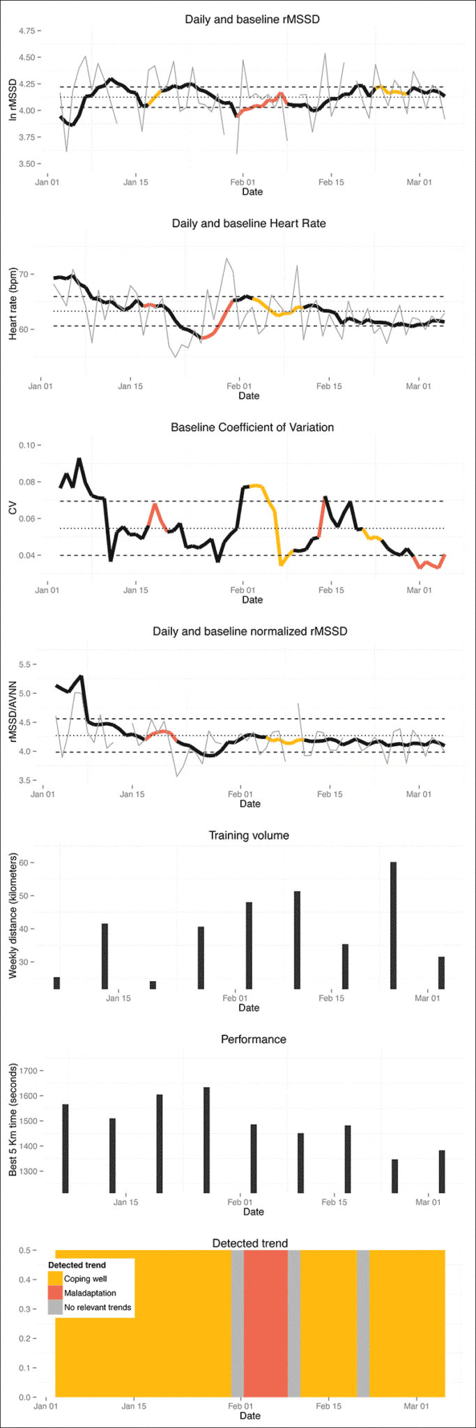 Daily HRV Baselines