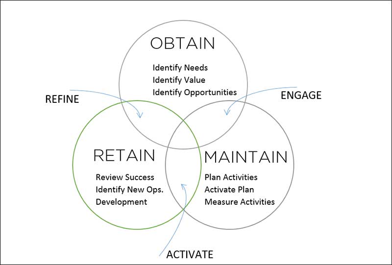 Three Phases of Athlete Sponsorship